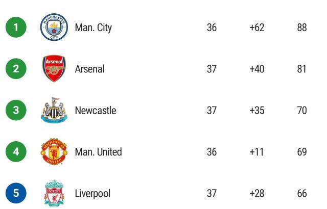 英超直播-纽卡斯尔时隔20年重返欧冠，利物浦抢四基本无望